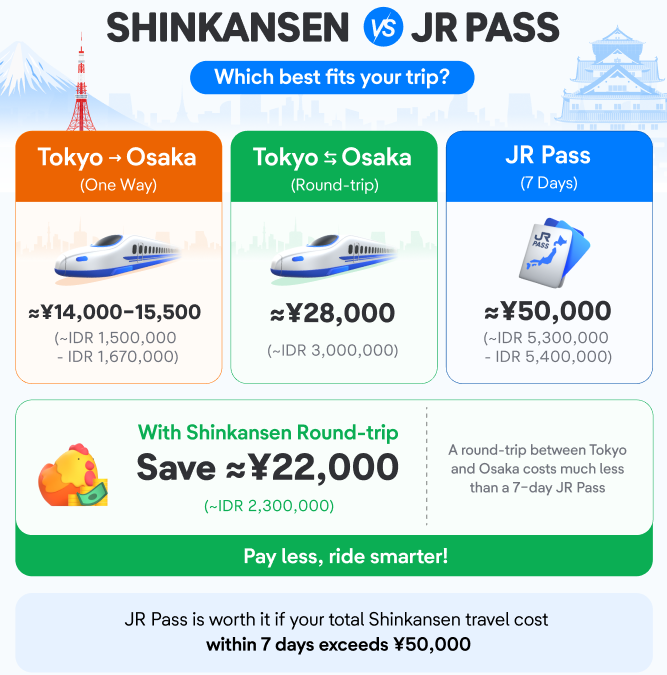 Shinkansen VS JR Pass