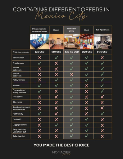 Food & Drinks 4, Nomadier - Private Ensuite Rooms with Desk in Condesa, CDMX, Mexico City